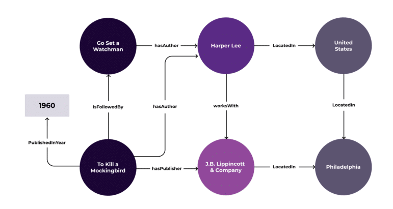This is an example of a knowledge graph. The author Harper Lee works with JB Lippincott & Company, which are located in various areas. The author and publisher worked together to make a few books, which have years. 